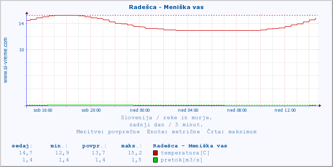 POVPREČJE :: Radešca - Meniška vas :: temperatura | pretok | višina :: zadnji dan / 5 minut.