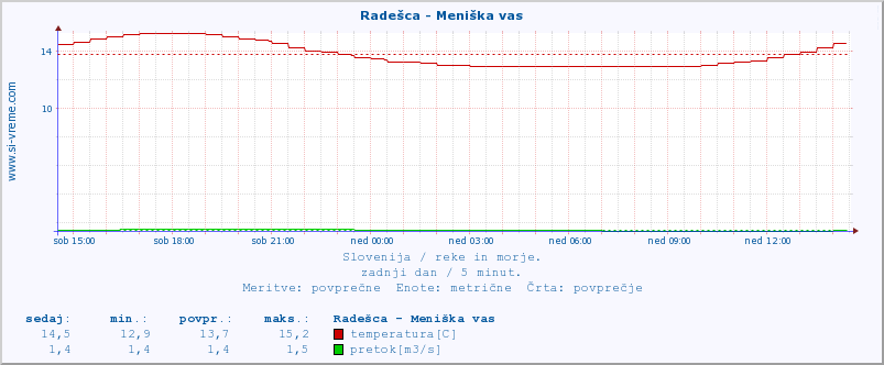 POVPREČJE :: Radešca - Meniška vas :: temperatura | pretok | višina :: zadnji dan / 5 minut.