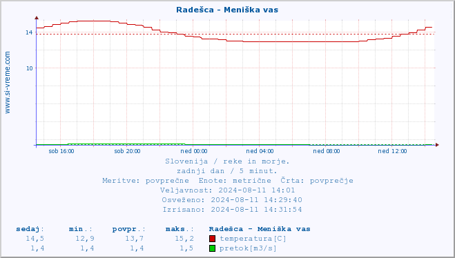 POVPREČJE :: Radešca - Meniška vas :: temperatura | pretok | višina :: zadnji dan / 5 minut.