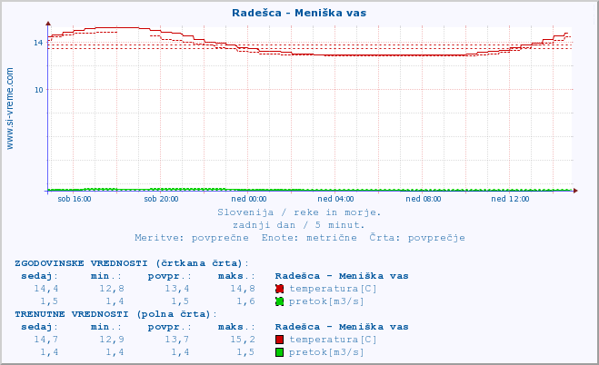 POVPREČJE :: Radešca - Meniška vas :: temperatura | pretok | višina :: zadnji dan / 5 minut.