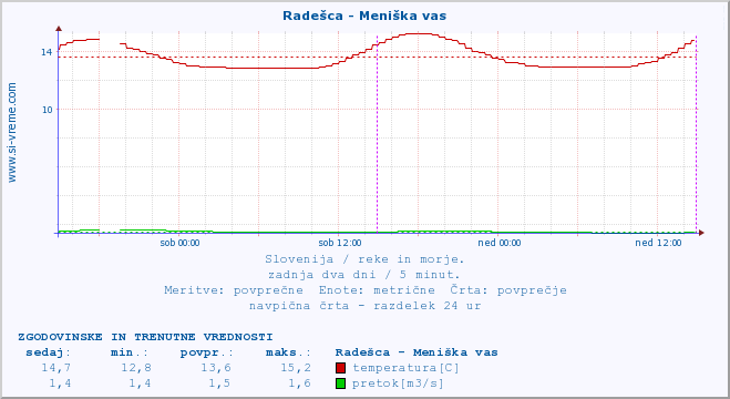 POVPREČJE :: Radešca - Meniška vas :: temperatura | pretok | višina :: zadnja dva dni / 5 minut.