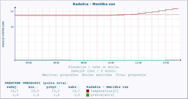 POVPREČJE :: Radešca - Meniška vas :: temperatura | pretok | višina :: zadnji dan / 5 minut.