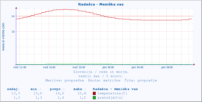 POVPREČJE :: Radešca - Meniška vas :: temperatura | pretok | višina :: zadnji dan / 5 minut.