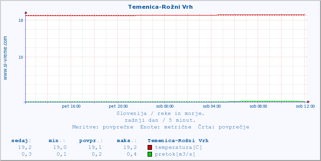 POVPREČJE :: Temenica-Rožni Vrh :: temperatura | pretok | višina :: zadnji dan / 5 minut.