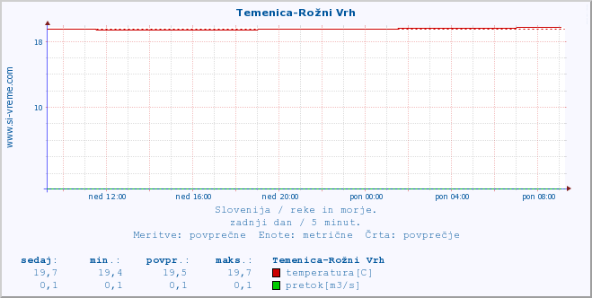 POVPREČJE :: Temenica-Rožni Vrh :: temperatura | pretok | višina :: zadnji dan / 5 minut.