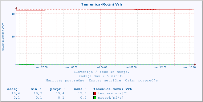 POVPREČJE :: Temenica-Rožni Vrh :: temperatura | pretok | višina :: zadnji dan / 5 minut.