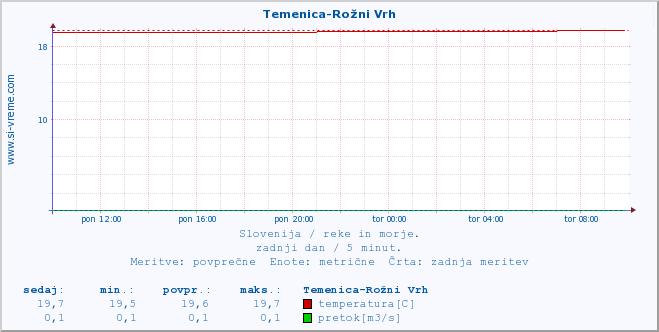 POVPREČJE :: Temenica-Rožni Vrh :: temperatura | pretok | višina :: zadnji dan / 5 minut.