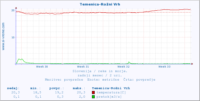 POVPREČJE :: Temenica-Rožni Vrh :: temperatura | pretok | višina :: zadnji mesec / 2 uri.