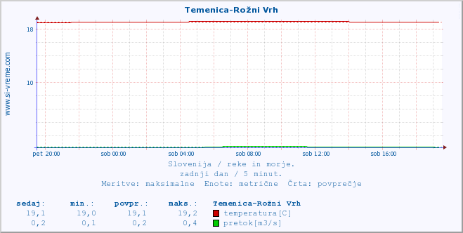 POVPREČJE :: Temenica-Rožni Vrh :: temperatura | pretok | višina :: zadnji dan / 5 minut.