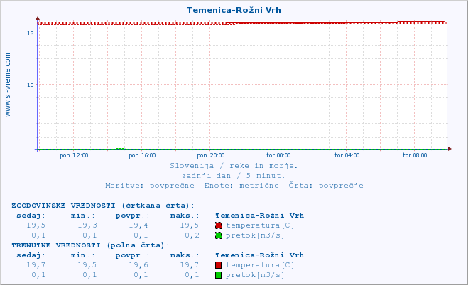 POVPREČJE :: Temenica-Rožni Vrh :: temperatura | pretok | višina :: zadnji dan / 5 minut.