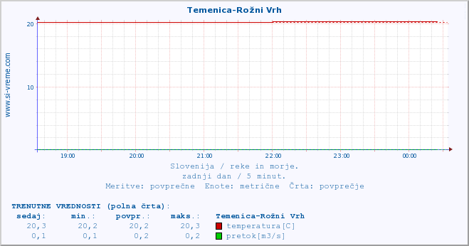 POVPREČJE :: Temenica-Rožni Vrh :: temperatura | pretok | višina :: zadnji dan / 5 minut.