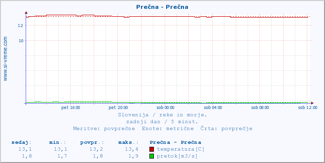 POVPREČJE :: Prečna - Prečna :: temperatura | pretok | višina :: zadnji dan / 5 minut.