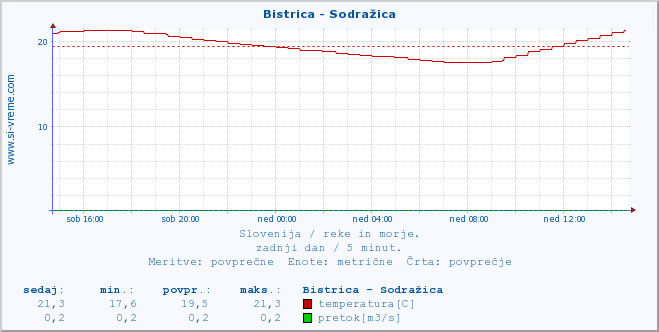 POVPREČJE :: Bistrica - Sodražica :: temperatura | pretok | višina :: zadnji dan / 5 minut.