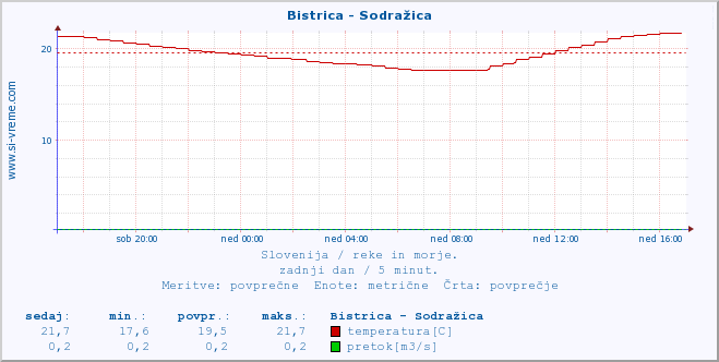 POVPREČJE :: Bistrica - Sodražica :: temperatura | pretok | višina :: zadnji dan / 5 minut.