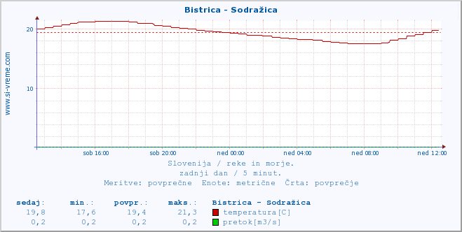 POVPREČJE :: Bistrica - Sodražica :: temperatura | pretok | višina :: zadnji dan / 5 minut.