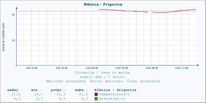 POVPREČJE :: Ribnica - Prigorica :: temperatura | pretok | višina :: zadnji dan / 5 minut.