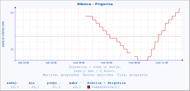 POVPREČJE :: Ribnica - Prigorica :: temperatura | pretok | višina :: zadnji dan / 5 minut.