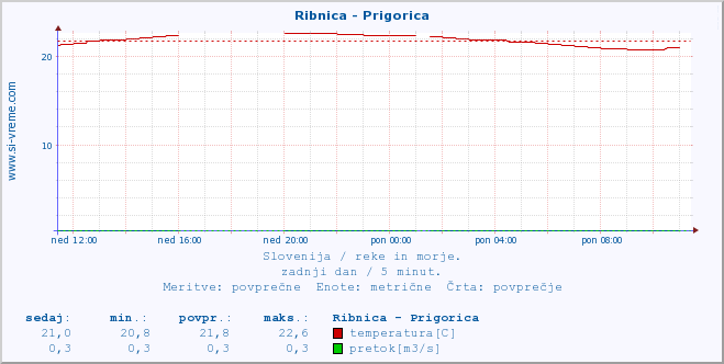 POVPREČJE :: Ribnica - Prigorica :: temperatura | pretok | višina :: zadnji dan / 5 minut.