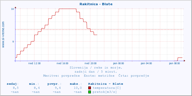 POVPREČJE :: Rakitnica - Blate :: temperatura | pretok | višina :: zadnji dan / 5 minut.