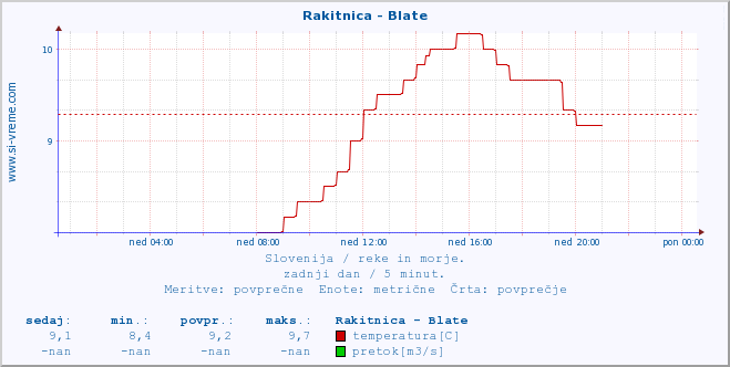 POVPREČJE :: Rakitnica - Blate :: temperatura | pretok | višina :: zadnji dan / 5 minut.