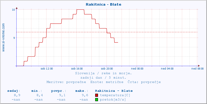 POVPREČJE :: Rakitnica - Blate :: temperatura | pretok | višina :: zadnji dan / 5 minut.