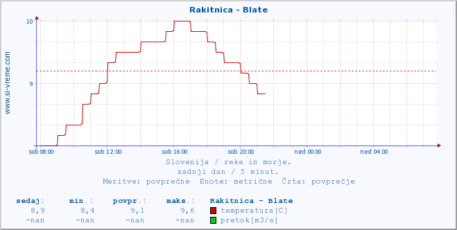 POVPREČJE :: Rakitnica - Blate :: temperatura | pretok | višina :: zadnji dan / 5 minut.