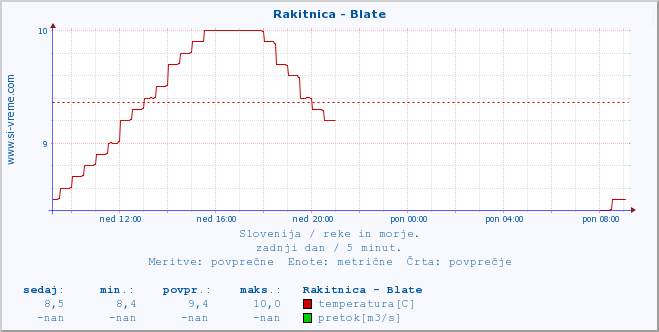 POVPREČJE :: Rakitnica - Blate :: temperatura | pretok | višina :: zadnji dan / 5 minut.