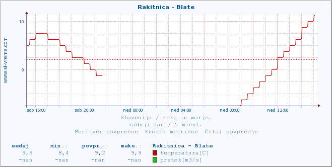 POVPREČJE :: Rakitnica - Blate :: temperatura | pretok | višina :: zadnji dan / 5 minut.