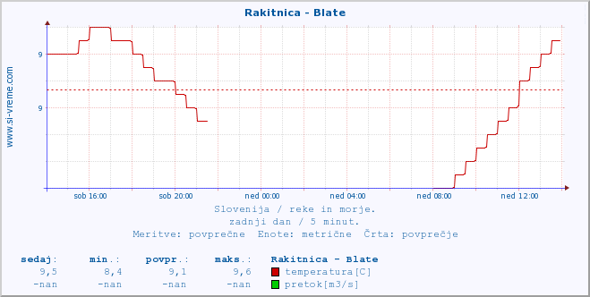 POVPREČJE :: Rakitnica - Blate :: temperatura | pretok | višina :: zadnji dan / 5 minut.