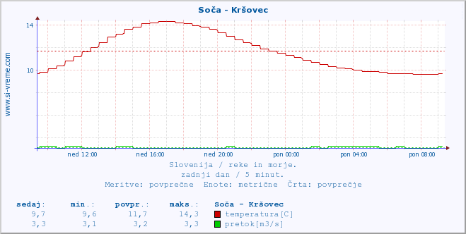 POVPREČJE :: Soča - Kršovec :: temperatura | pretok | višina :: zadnji dan / 5 minut.