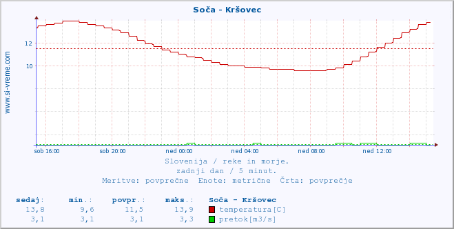 POVPREČJE :: Soča - Kršovec :: temperatura | pretok | višina :: zadnji dan / 5 minut.