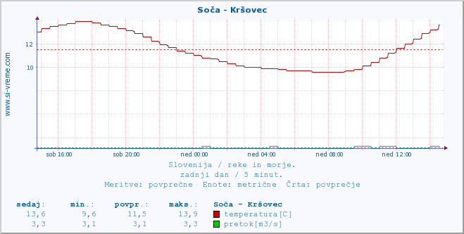 POVPREČJE :: Soča - Kršovec :: temperatura | pretok | višina :: zadnji dan / 5 minut.