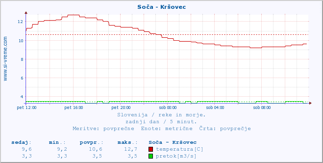 POVPREČJE :: Soča - Kršovec :: temperatura | pretok | višina :: zadnji dan / 5 minut.