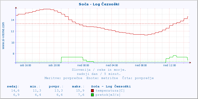 POVPREČJE :: Soča - Log Čezsoški :: temperatura | pretok | višina :: zadnji dan / 5 minut.