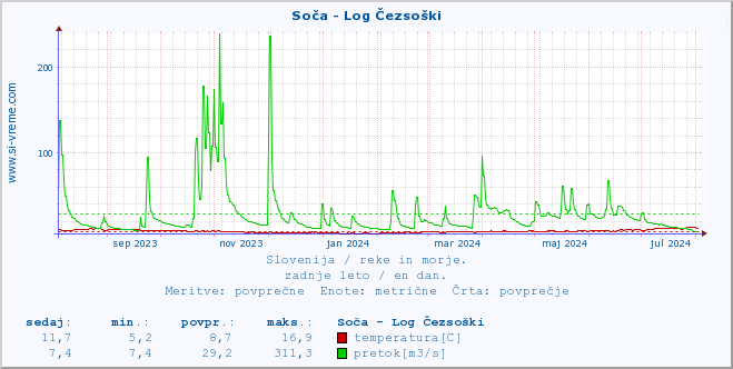 POVPREČJE :: Soča - Log Čezsoški :: temperatura | pretok | višina :: zadnje leto / en dan.