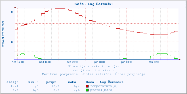 POVPREČJE :: Soča - Log Čezsoški :: temperatura | pretok | višina :: zadnji dan / 5 minut.