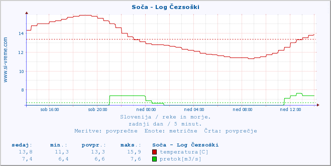 POVPREČJE :: Soča - Log Čezsoški :: temperatura | pretok | višina :: zadnji dan / 5 minut.