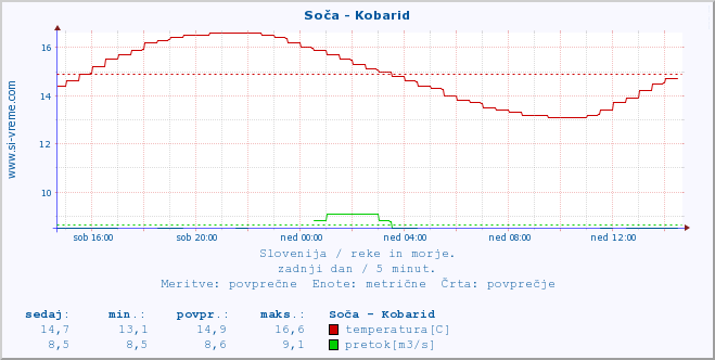 POVPREČJE :: Soča - Kobarid :: temperatura | pretok | višina :: zadnji dan / 5 minut.