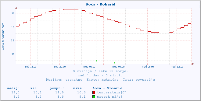 POVPREČJE :: Soča - Kobarid :: temperatura | pretok | višina :: zadnji dan / 5 minut.