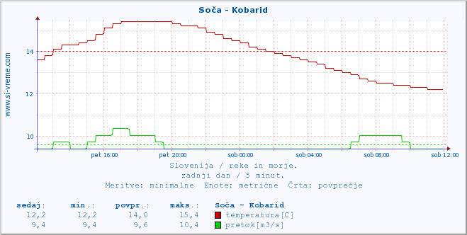 POVPREČJE :: Soča - Kobarid :: temperatura | pretok | višina :: zadnji dan / 5 minut.