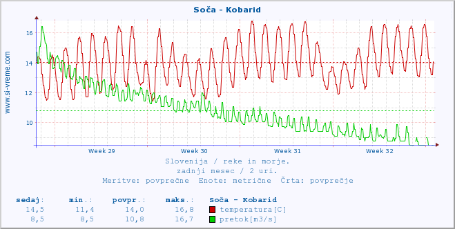 POVPREČJE :: Soča - Kobarid :: temperatura | pretok | višina :: zadnji mesec / 2 uri.