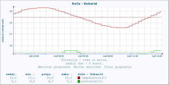 POVPREČJE :: Soča - Kobarid :: temperatura | pretok | višina :: zadnji dan / 5 minut.