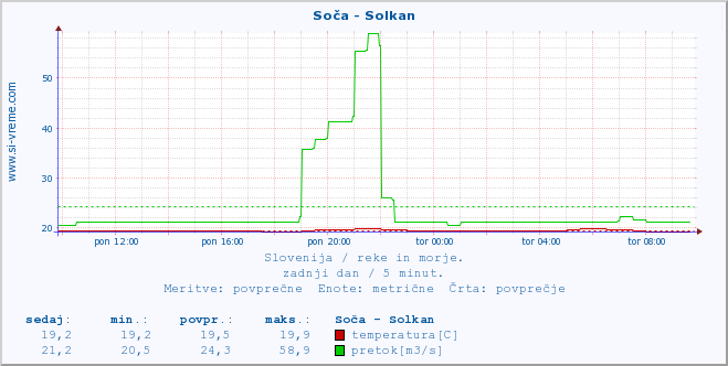 POVPREČJE :: Soča - Solkan :: temperatura | pretok | višina :: zadnji dan / 5 minut.