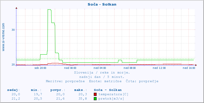 POVPREČJE :: Soča - Solkan :: temperatura | pretok | višina :: zadnji dan / 5 minut.