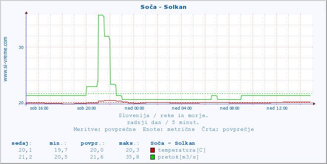 POVPREČJE :: Soča - Solkan :: temperatura | pretok | višina :: zadnji dan / 5 minut.