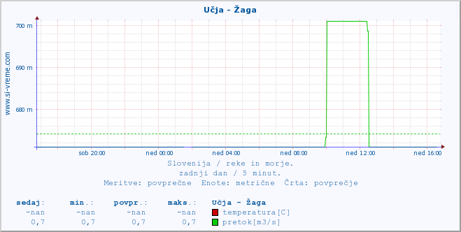 POVPREČJE :: Učja - Žaga :: temperatura | pretok | višina :: zadnji dan / 5 minut.