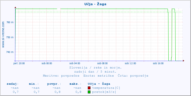 POVPREČJE :: Učja - Žaga :: temperatura | pretok | višina :: zadnji dan / 5 minut.