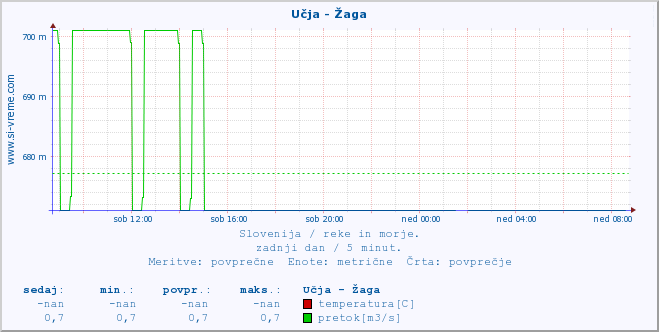 POVPREČJE :: Učja - Žaga :: temperatura | pretok | višina :: zadnji dan / 5 minut.