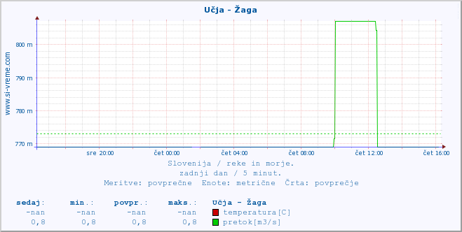 POVPREČJE :: Učja - Žaga :: temperatura | pretok | višina :: zadnji dan / 5 minut.