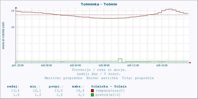 POVPREČJE :: Tolminka - Tolmin :: temperatura | pretok | višina :: zadnji dan / 5 minut.